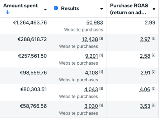 Ad account results