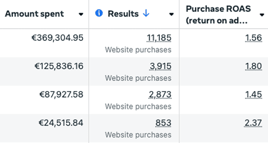Ad account conversions